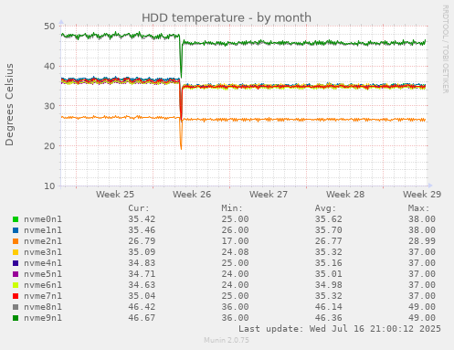 HDD temperature