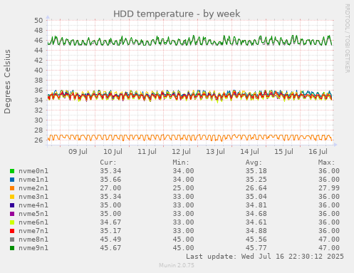 HDD temperature