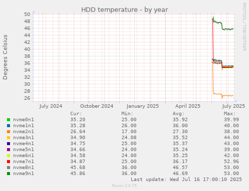 HDD temperature