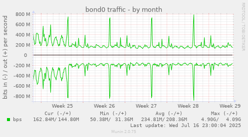 bond0 traffic