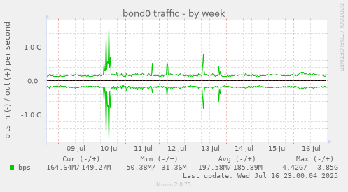 bond0 traffic