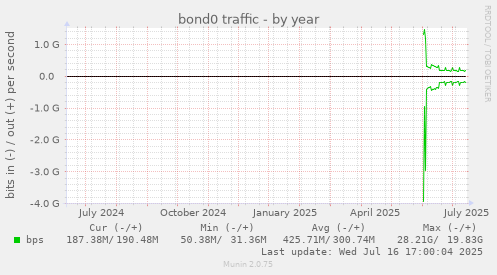 bond0 traffic