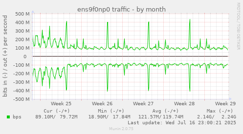 ens9f0np0 traffic