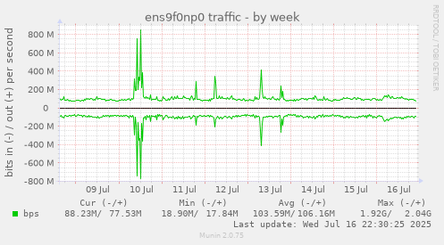 ens9f0np0 traffic