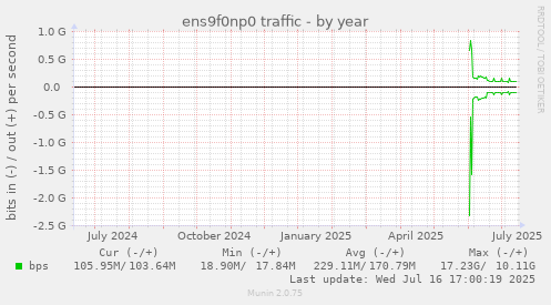 ens9f0np0 traffic