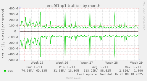 ens9f1np1 traffic