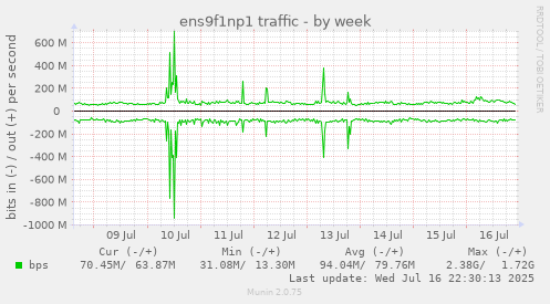 ens9f1np1 traffic