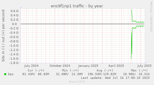 ens9f1np1 traffic