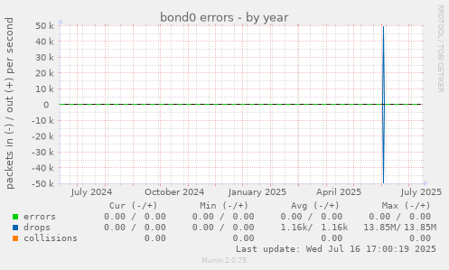 bond0 errors