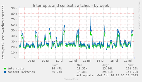 Interrupts and context switches