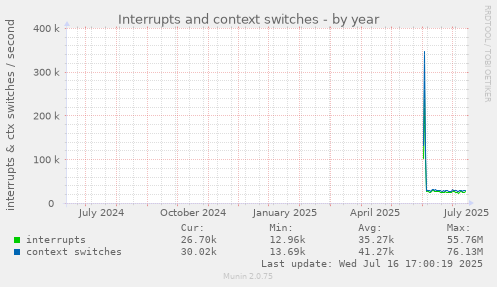 Interrupts and context switches