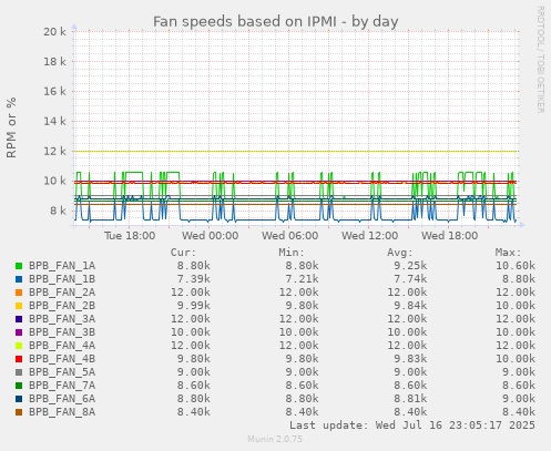 Fan speeds based on IPMI