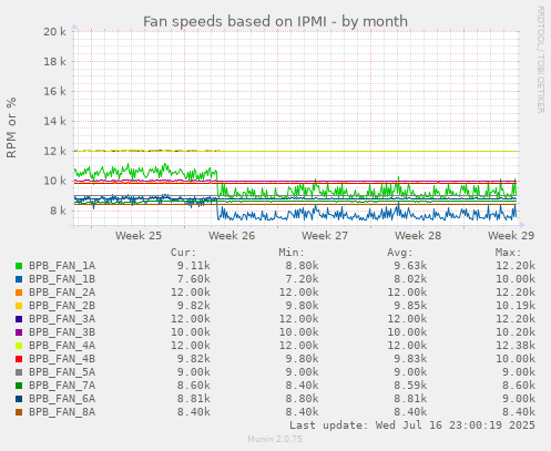 Fan speeds based on IPMI