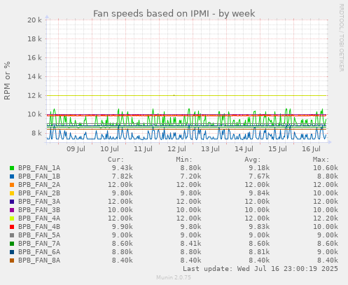 Fan speeds based on IPMI
