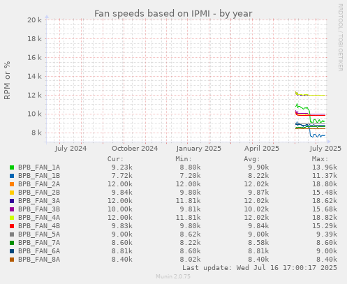 Fan speeds based on IPMI