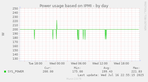 Power usage based on IPMI