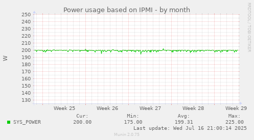 Power usage based on IPMI