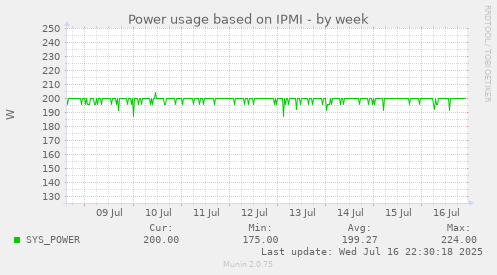 Power usage based on IPMI