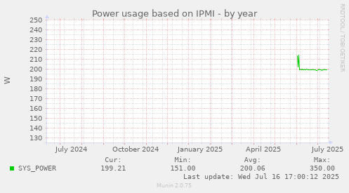 Power usage based on IPMI