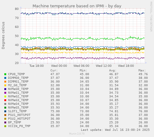 Machine temperature based on IPMI