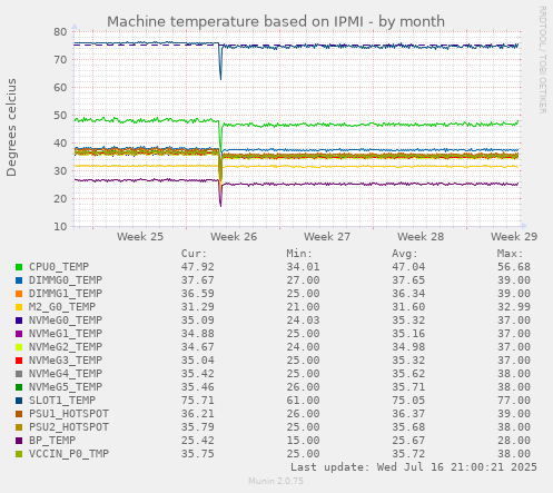 Machine temperature based on IPMI