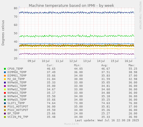 Machine temperature based on IPMI