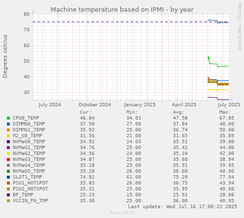 Machine temperature based on IPMI