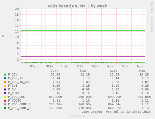 Volts based on IPMI
