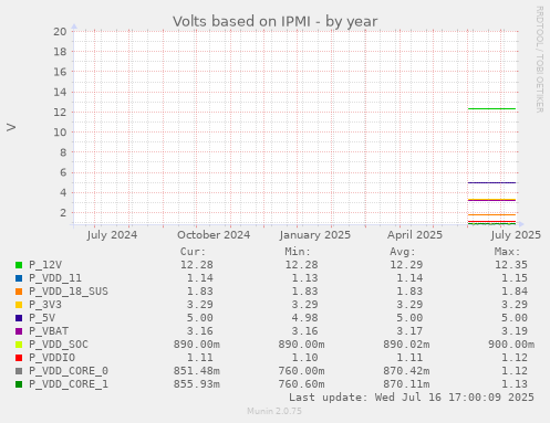 Volts based on IPMI