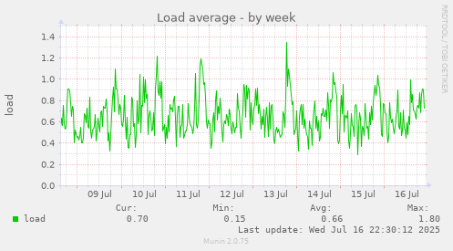 Load average