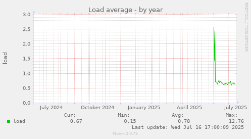 Load average