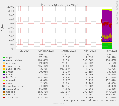 Memory usage