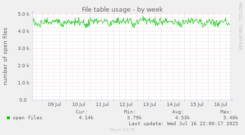 File table usage