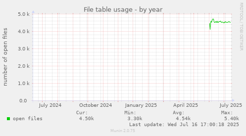 File table usage