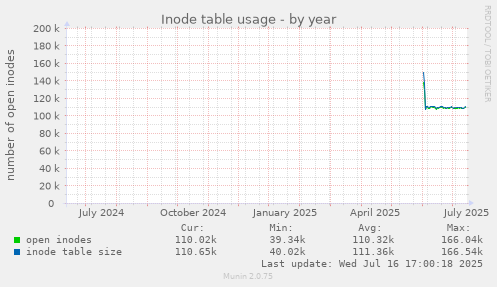 Inode table usage