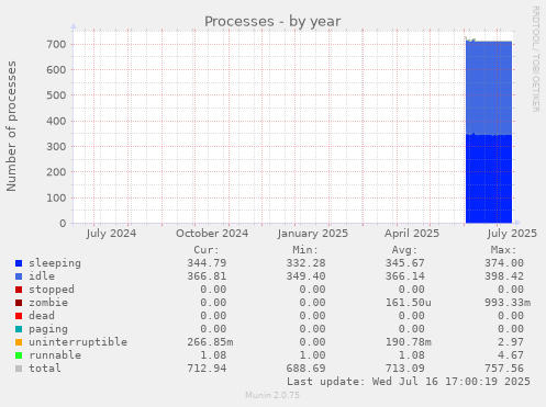 Processes