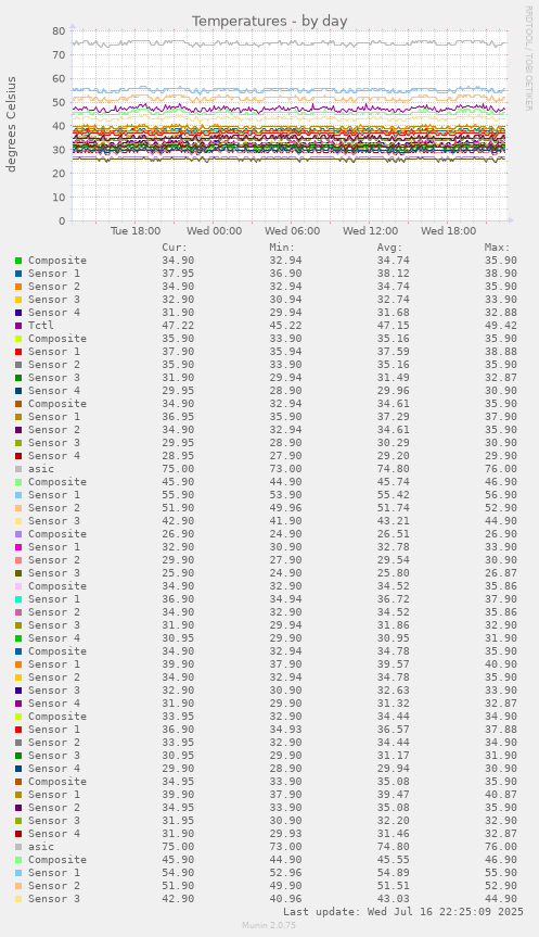 Temperatures