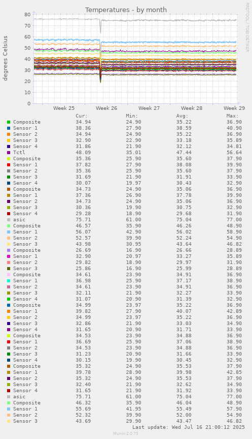 Temperatures