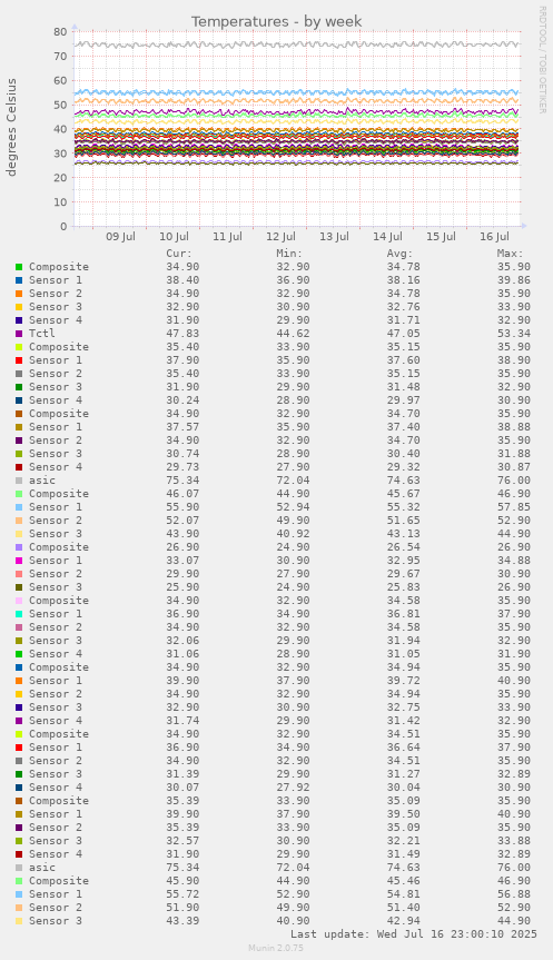 Temperatures