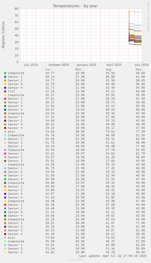 Temperatures