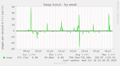 Swap in/out
