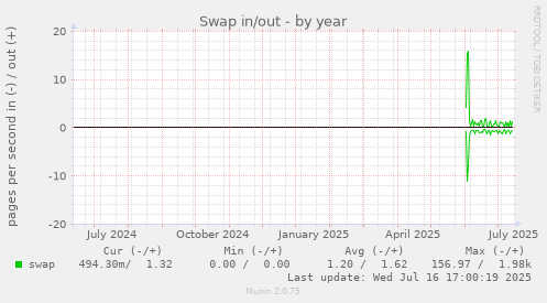Swap in/out