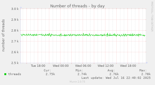 Number of threads