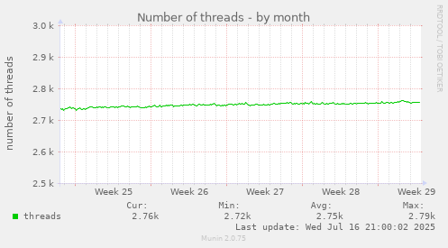 Number of threads