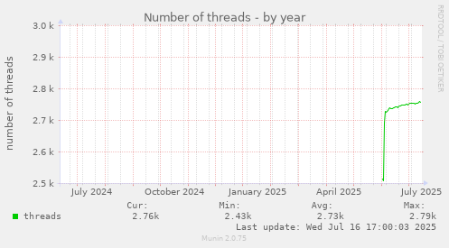 Number of threads