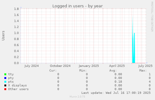Logged in users