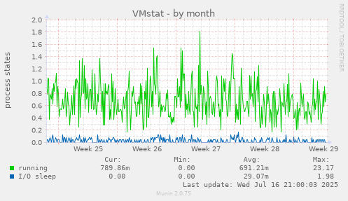 VMstat