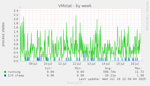 VMstat
