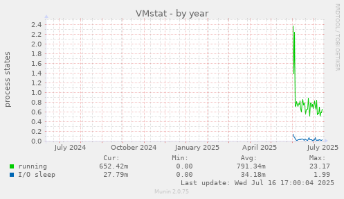 VMstat