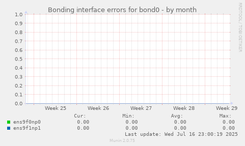 Bonding interface errors for bond0